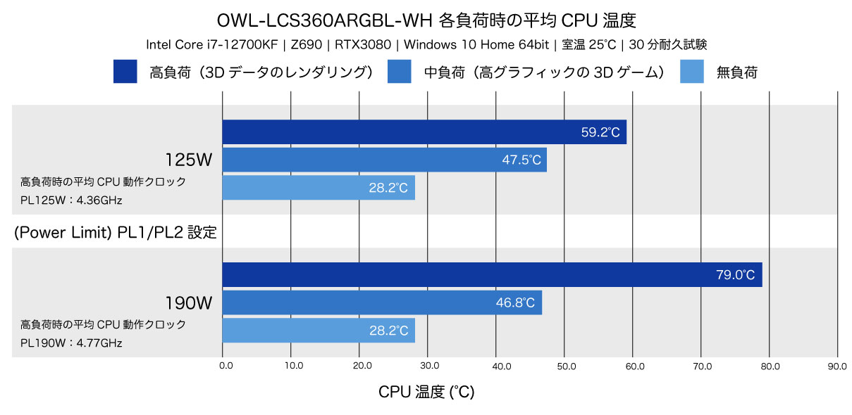 OWL-LCS360ARGBL-WHの各負荷時の平均CPU温度比較