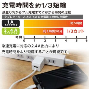 AC充電器での充電時間を約1/3に短縮する事で、充電待ちのストレスから解放