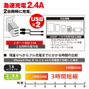 急速充電2.4A対応のAC充電器は急なバッテリー消費にも充電時間を短縮できて便利