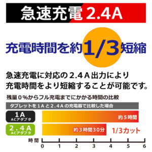 急速充電可能な充電時間が通常の約1/3短縮できる充電用巻き取り式ケーブル