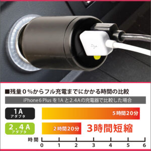 高出力の2.4AUSBポート搭載で、従来品のおよそ3時間もの充電時間が短縮可能