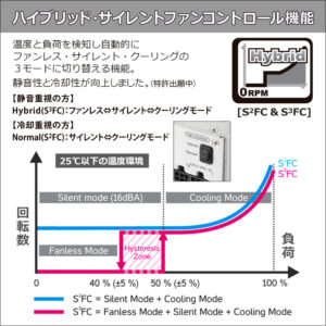 温度と負荷を検知して自動的に3モードに切り替える機能を搭載している750WPC電源